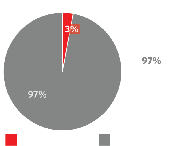 97% of males received a bonus in the reporting period