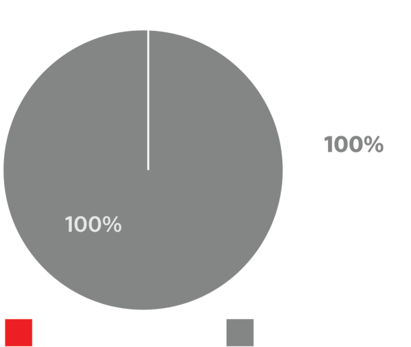 100% of females received a bonus in the reporting period